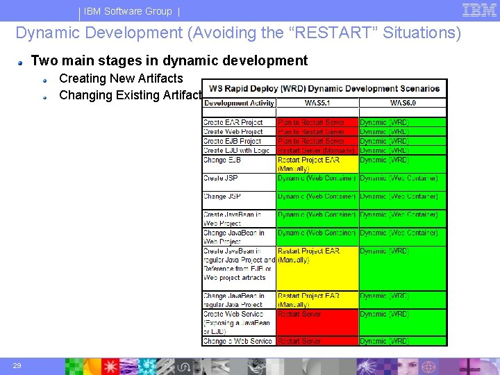 IBM Software Group | Dynamic Development (Avoiding the “RESTART” Situations) Two main stages in