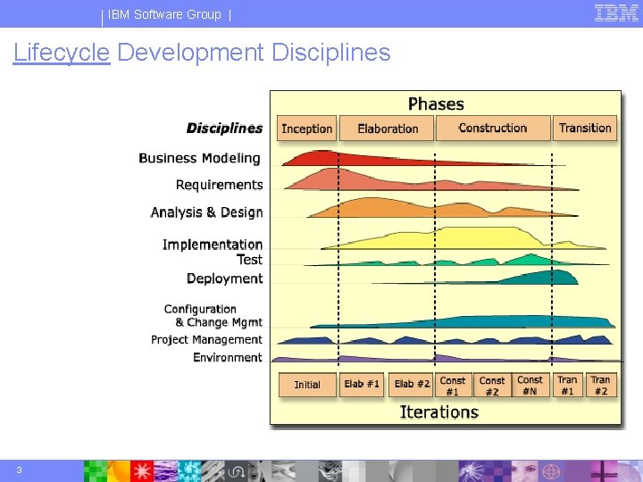 IBM Software Group | Lifecycle Development Disciplines 3 © 2003 IBM Corporation 