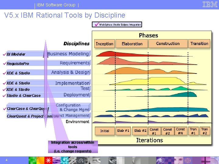 IBM Software Group | V 5. x IBM Rational Tools by Discipline ü Web.