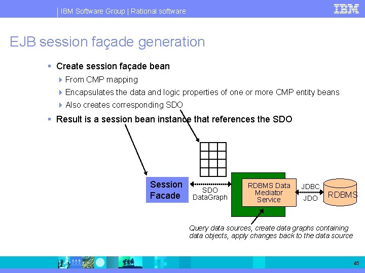 IBM Software Group | Rational software EJB session façade generation § Create session façade