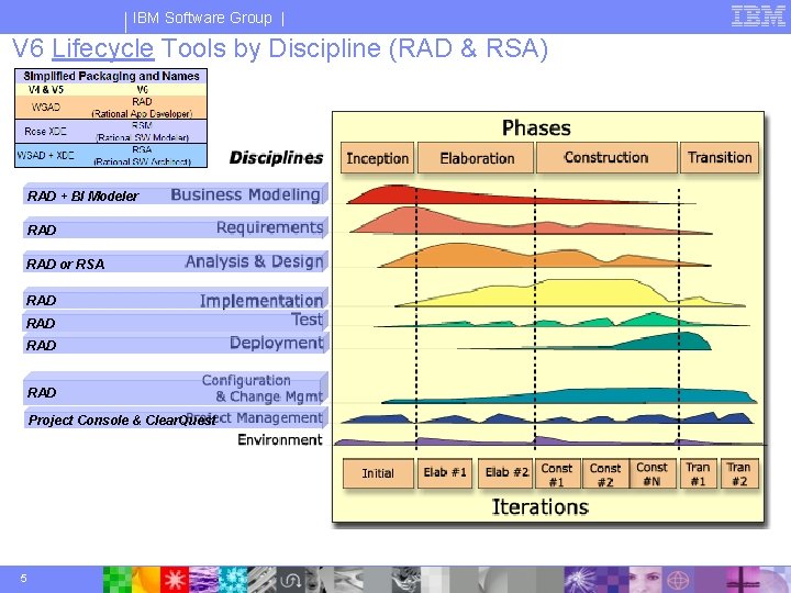 IBM Software Group | V 6 Lifecycle Tools by Discipline (RAD & RSA) RAD