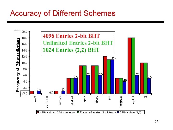 Accuracy of Different Schemes 4096 Entries 2 -bit BHT Unlimited Entries 2 -bit BHT