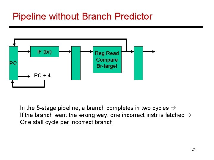 Pipeline without Branch Predictor IF (br) PC Reg Read Compare Br-target PC + 4