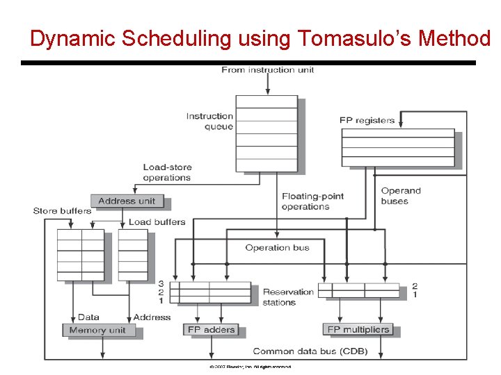 Dynamic Scheduling using Tomasulo’s Method 40 