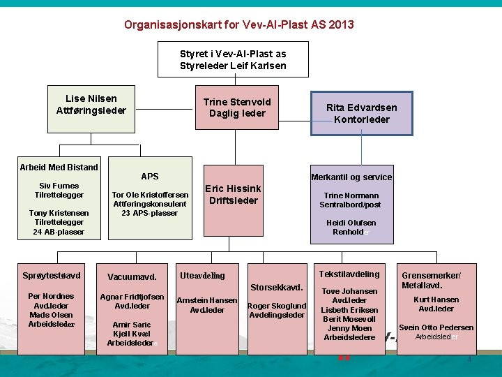 Organisasjonskart for Vev-Al-Plast AS 2013 Styret i Vev-Al-Plast as Styreleder Leif Karlsen Lise Nilsen