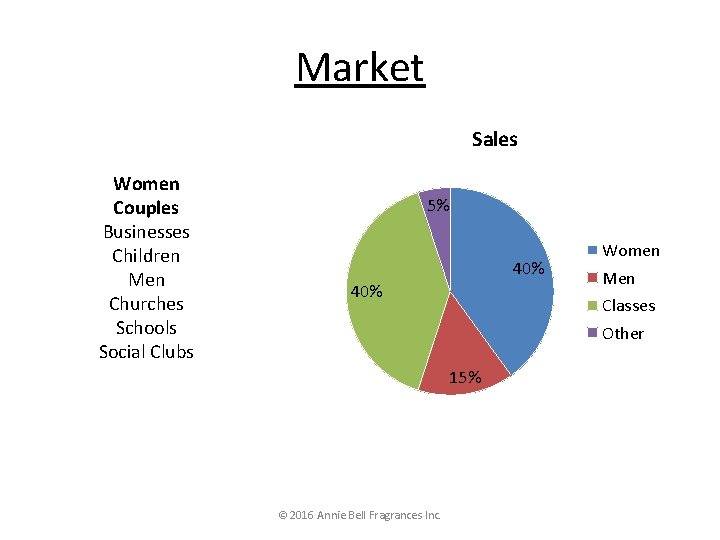 Market Sales Women Couples Businesses Children Men Churches Schools Social Clubs 5% 40% Women