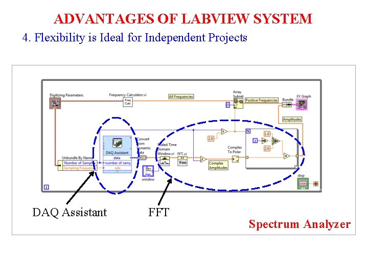 ADVANTAGES OF LABVIEW SYSTEM 4. Flexibility is Ideal for Independent Projects DAQ Assistant FFT