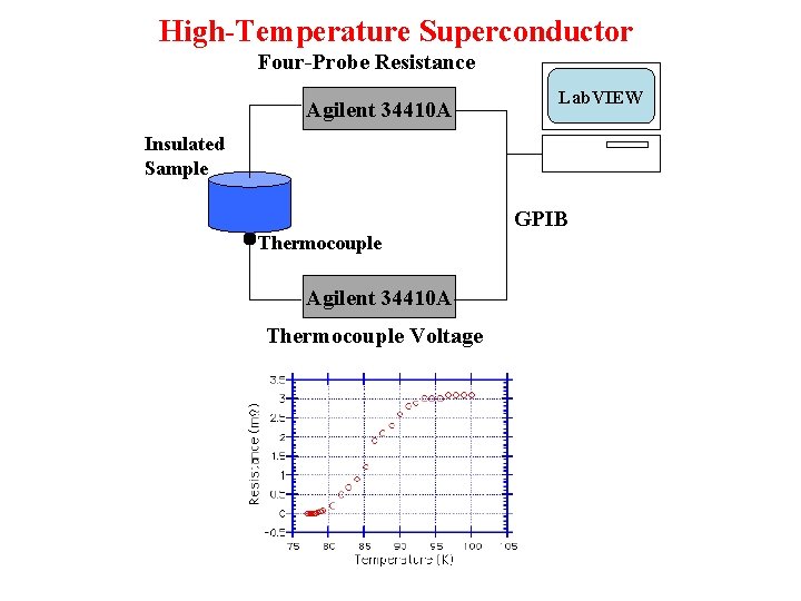High-Temperature Superconductor Four-Probe Resistance Agilent 34410 A Lab. VIEW Insulated Sample GPIB Thermocouple Agilent