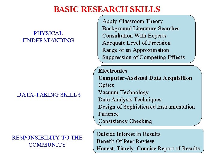 BASIC RESEARCH SKILLS PHYSICAL UNDERSTANDING Apply Classroom Theory Background Literature Searches Consultation With Experts