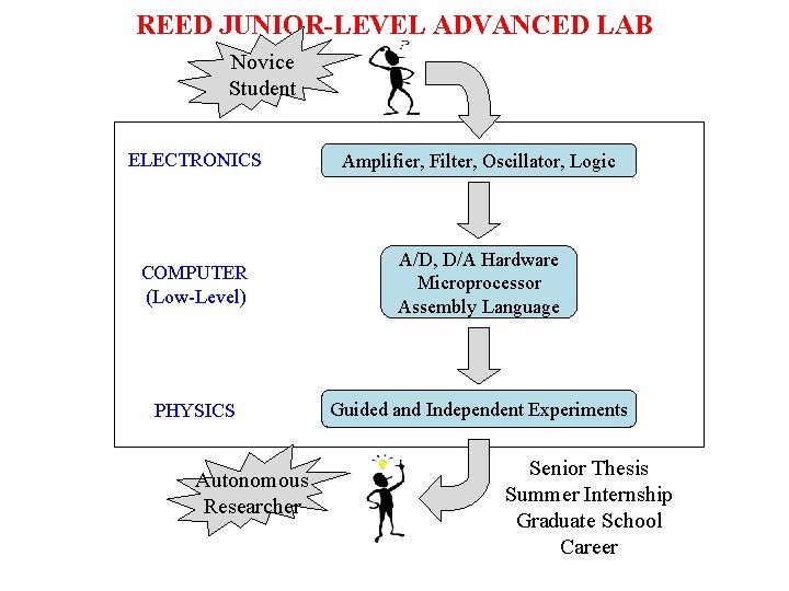 REED JUNIOR-LEVEL ADVANCED LAB Novice Student ELECTRONICS Amplifier, Filter, Oscillator, Logic COMPUTER (Low-Level) A/D,