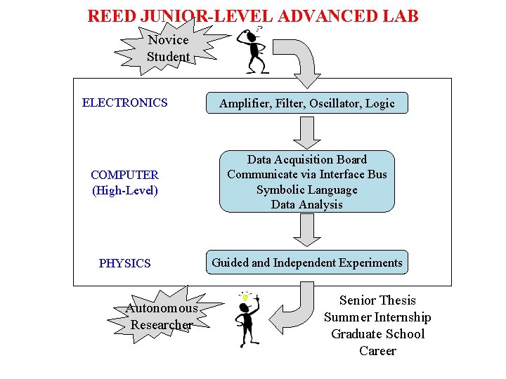 REED JUNIOR-LEVEL ADVANCED LAB Novice Student ELECTRONICS Amplifier, Filter, Oscillator, Logic COMPUTER (High-Level) Data