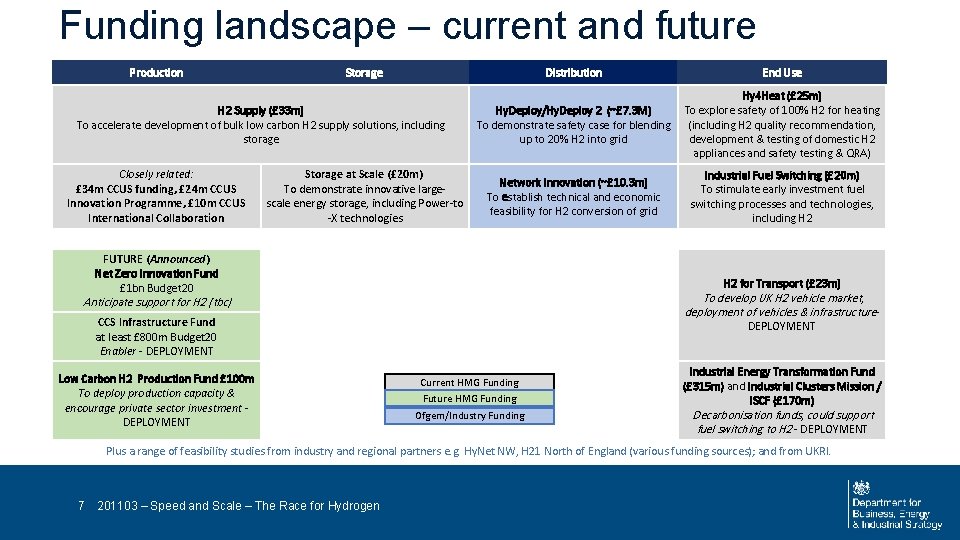 Funding landscape – current and future Production Storage Distribution H 2 Supply (£ 33