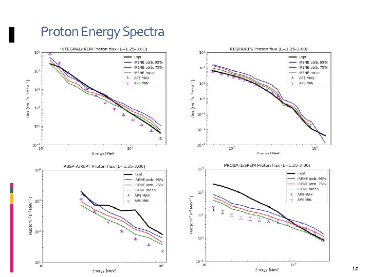 Proton Energy Spectra 12/11/2018 10 