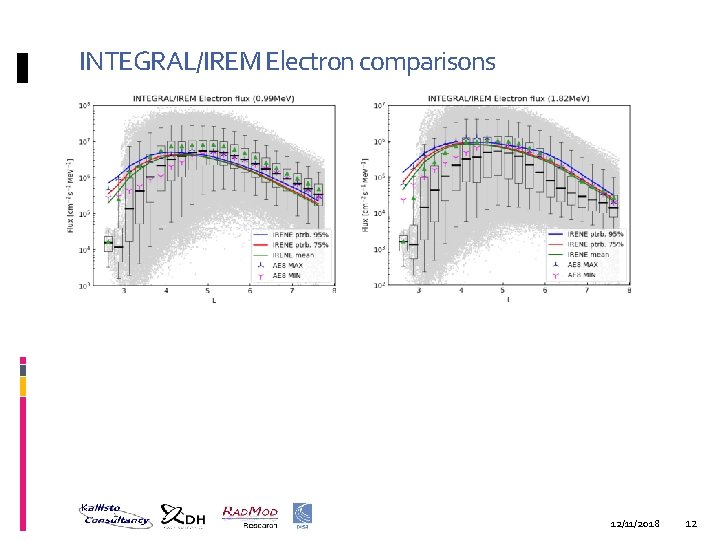 INTEGRAL/IREM Electron comparisons 12/11/2018 12 