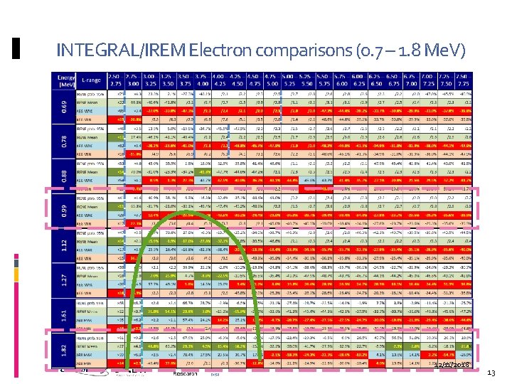 INTEGRAL/IREM Electron comparisons (0. 7 – 1. 8 Me. V) 12/11/2018 13 