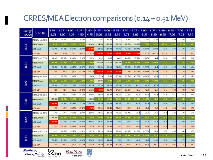 CRRES/MEA Electron comparisons (0. 14 – 0. 51 Me. V) 12/11/2018 14 