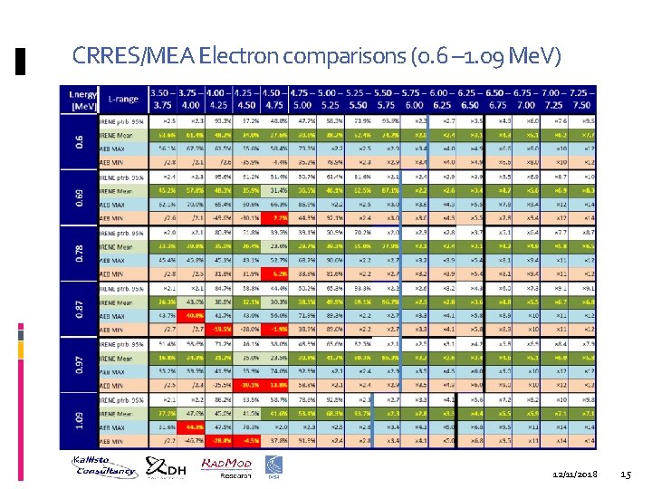 CRRES/MEA Electron comparisons (0. 6 – 1. 09 Me. V) 12/11/2018 15 