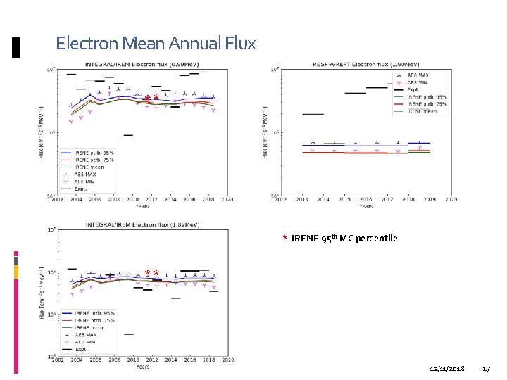 Electron Mean Annual Flux ** * IRENE 95 th MC percentile ** 12/11/2018 17