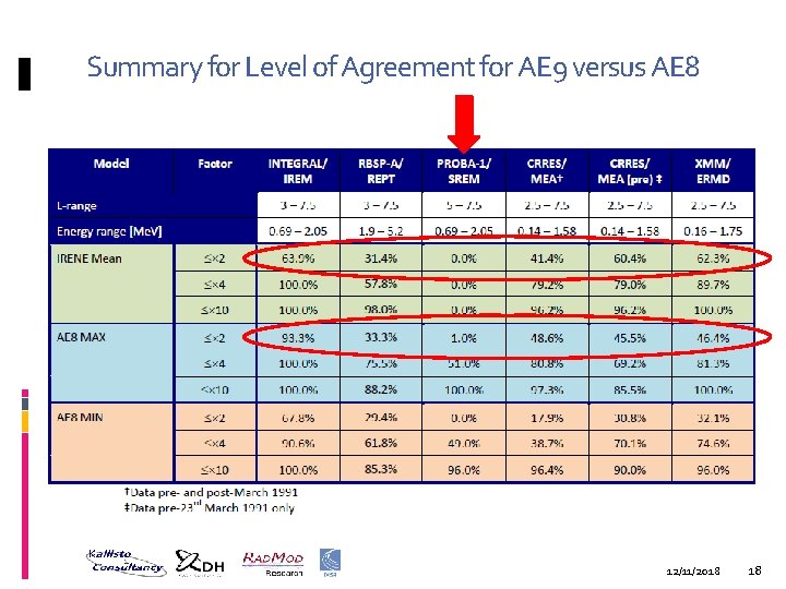 Summary for Level of Agreement for AE 9 versus AE 8 12/11/2018 18 