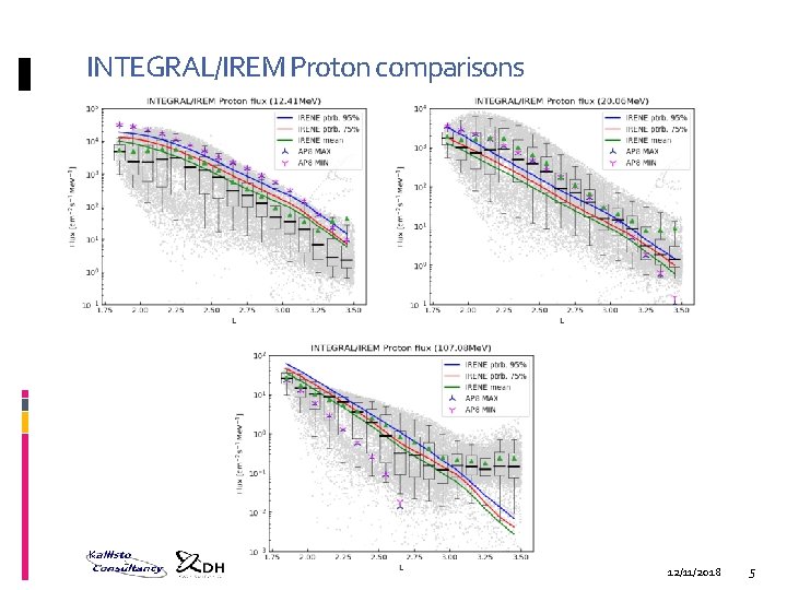 INTEGRAL/IREM Proton comparisons 12/11/2018 5 