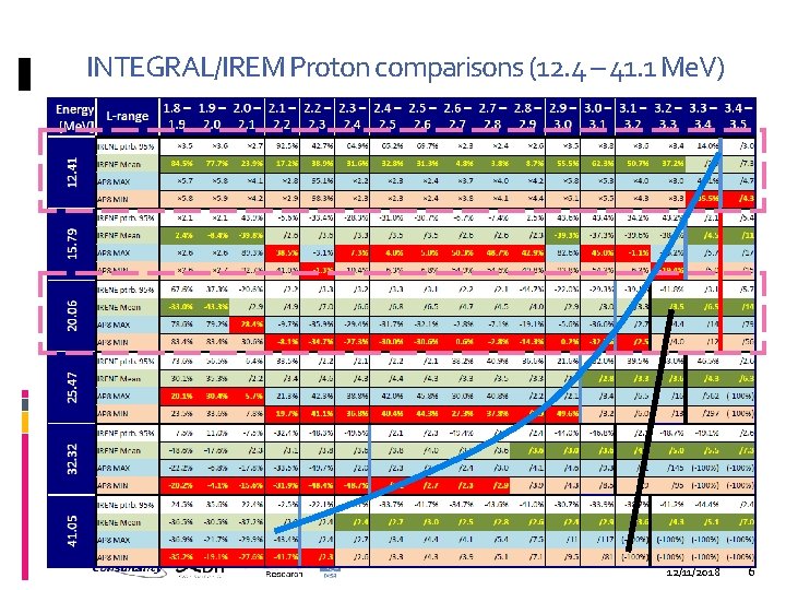 INTEGRAL/IREM Proton comparisons (12. 4 – 41. 1 Me. V) 12/11/2018 6 