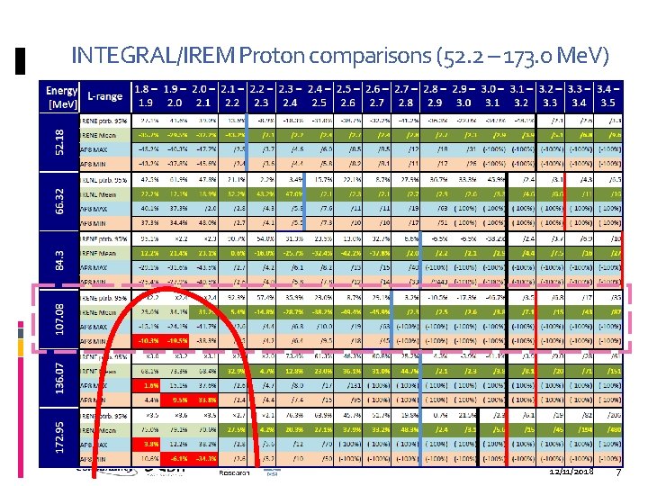 INTEGRAL/IREM Proton comparisons (52. 2 – 173. 0 Me. V) 12/11/2018 7 