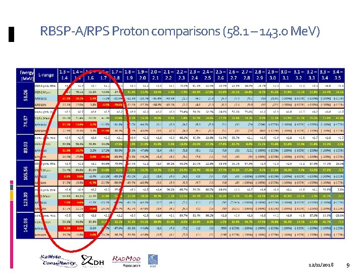 RBSP-A/RPS Proton comparisons (58. 1 – 143. 0 Me. V) 12/11/2018 9 