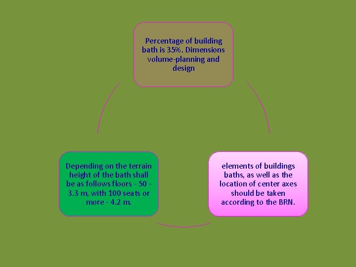 Percentage of building bath is 35%. Dimensions volume-planning and design Depending on the terrain