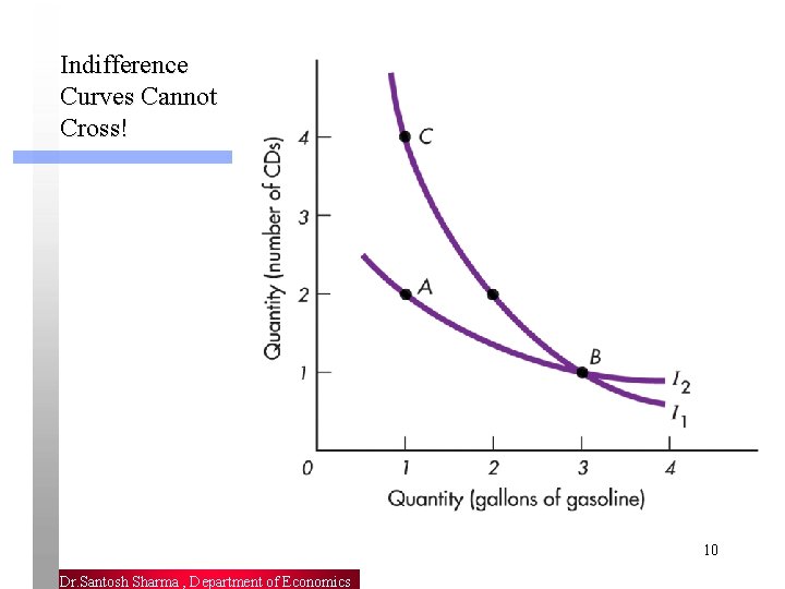 Indifference Curves Cannot Cross! 10 Dr. Santosh Sharma , Department of Economics 