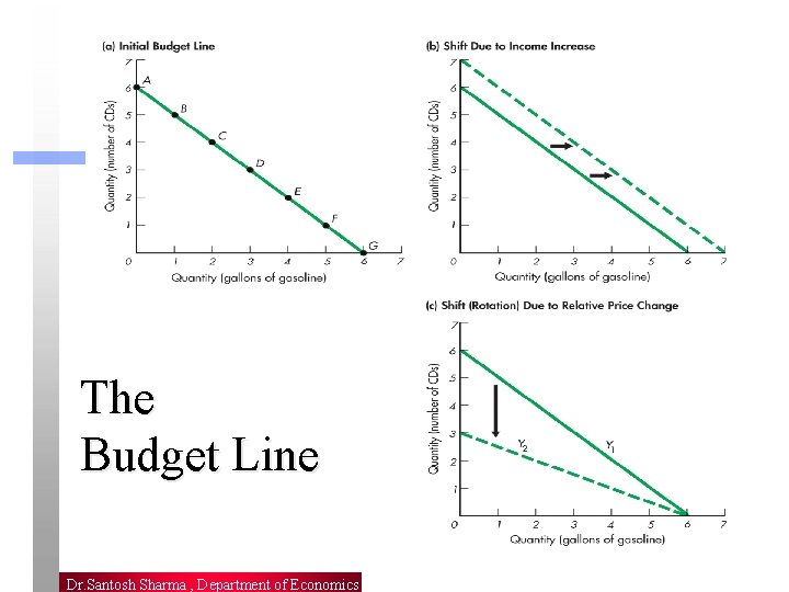 The Budget Line 14 Dr. Santosh Sharma , Department of Economics 