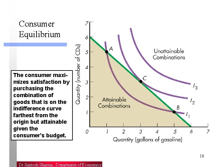 Consumer Equilibrium The consumer maximizes satisfaction by purchasing the combination of goods that is