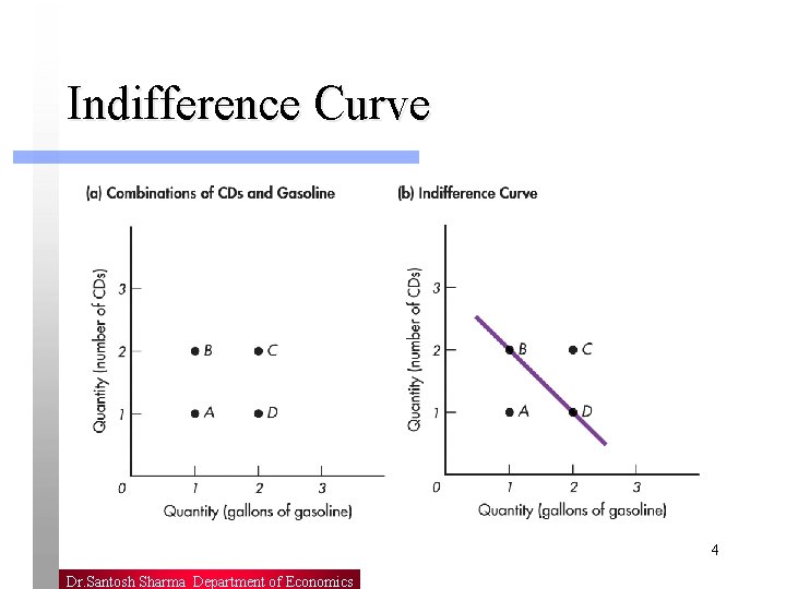 Indifference Curve 4 Dr. Santosh Sharma Department of Economics 