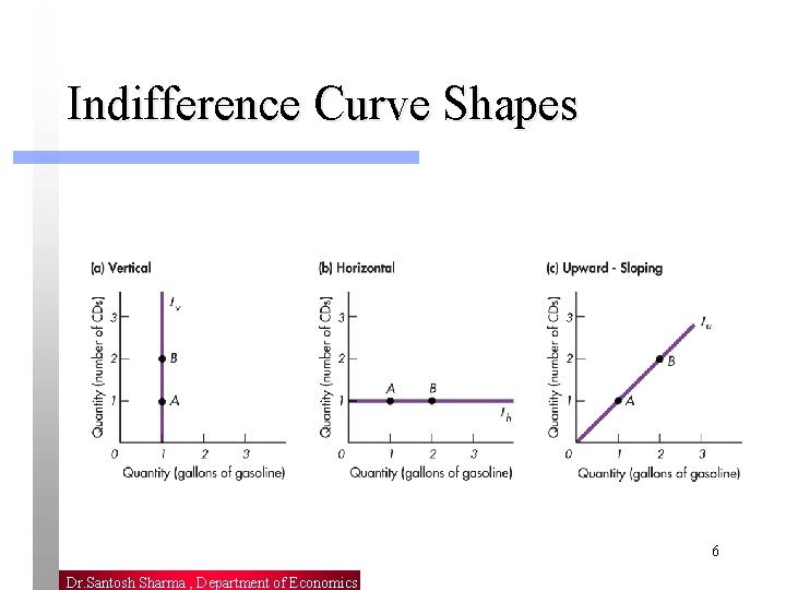 Indifference Curve Shapes 6 Dr. Santosh Sharma , Department of Economics 