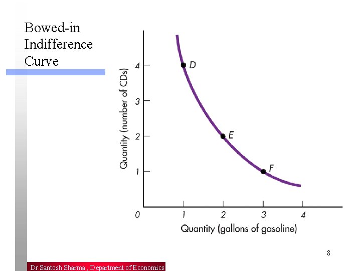Bowed-in Indifference Curve 8 Dr. Santosh Sharma , Department of Economics 