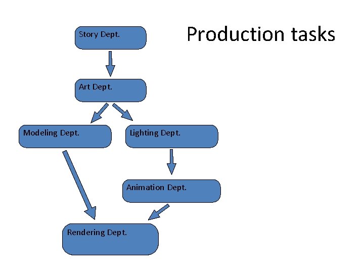 Production tasks Story Dept. Art Dept. Modeling Dept. Lighting Dept. Animation Dept. Rendering Dept.