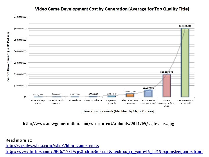 http: //www. newgamernation. com/wp-content/uploads/2011/05/vgdevcost. jpg Read more at: http: //vgsales. wikia. com/wiki/Video_game_costs http: //www.