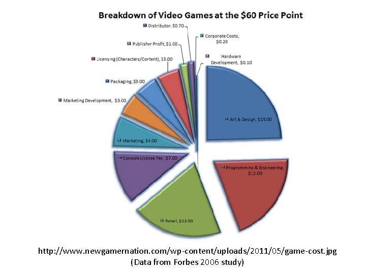 http: //www. newgamernation. com/wp-content/uploads/2011/05/game-cost. jpg (Data from Forbes 2006 study) 