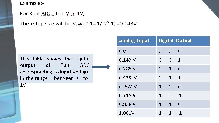 This table shows the Digital output of 3 bit ADC corresponding to Input Voltage This table shows the Digital output of 3 bit ADC corresponding to Input Voltage