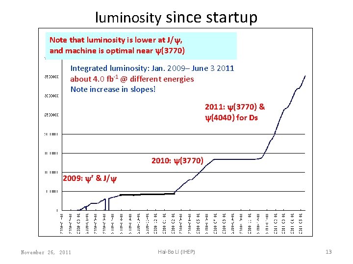 luminosity since startup Note that luminosity is lower at J/ , and machine is