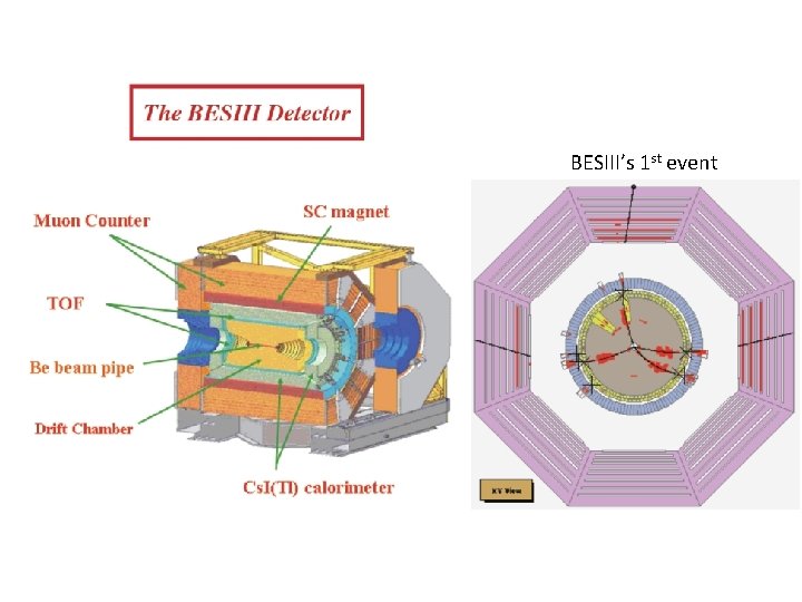 BESIII’s 1 st event 