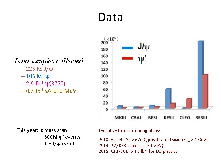 Data samples collected: – 225 M J/ – 106 M ’ – 2. 9