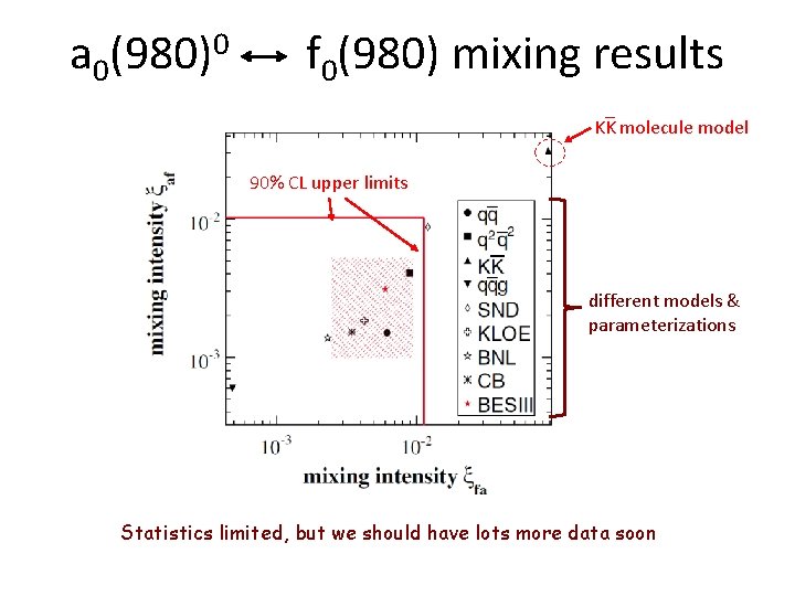 a 0(980)0 f 0(980) mixing results _ KK molecule model 90% CL upper limits