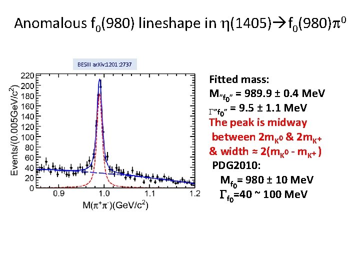 Anomalous f 0(980) lineshape in (1405) f 0(980) 0 BESIII ar. Xiv: 1201: 2737