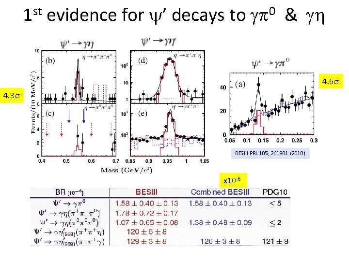 1 st evidence for ’ decays to 0 & 4. 6 4. 3 BESIII
