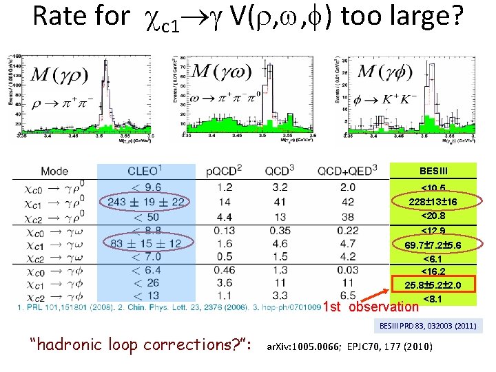 Rate for c 1 V( , , ) too large? BESIII <10. 5 228±