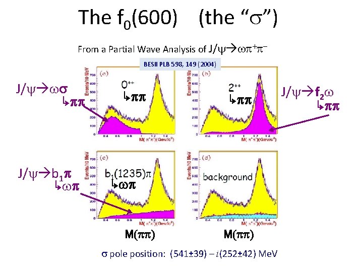 The f 0(600) (the “ ”) From a Partial Wave Analysis of J/ +