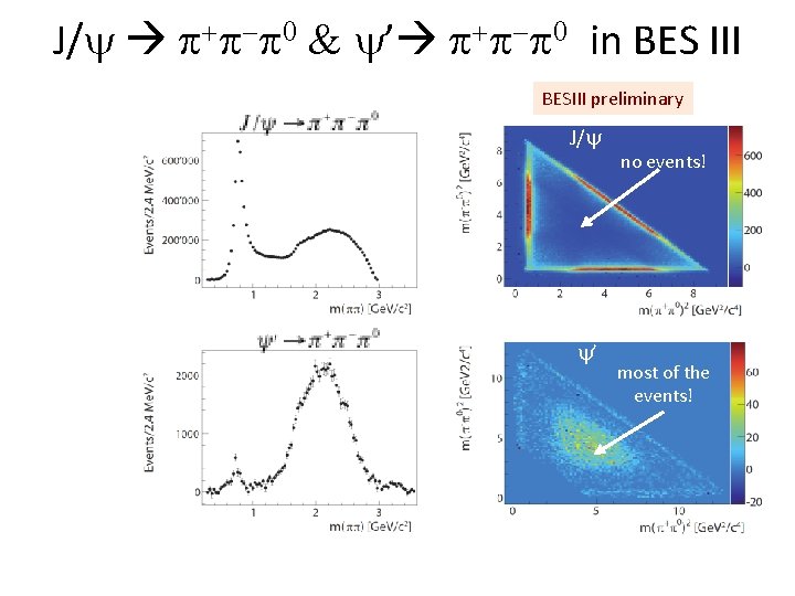 J/ + - 0 & ’ + - 0 in BES III BESIII preliminary