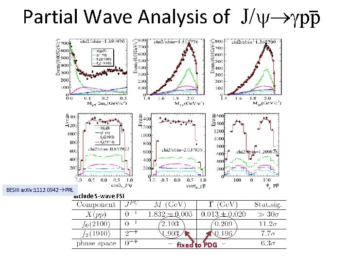 Partial Wave Analysis of J/ pp BESIII ar. Xiv: 1112. 0942 PRL Include S-wave