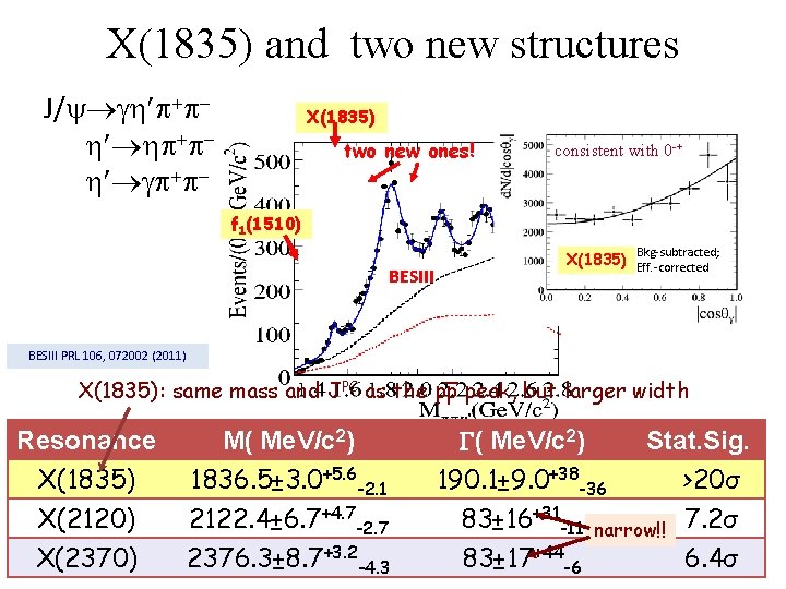 X(1835) and two new structures J/ + + + - X(1835) two new ones!