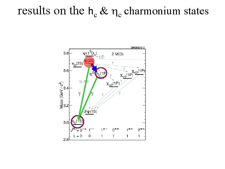 results on the hc & c charmonium states 0 